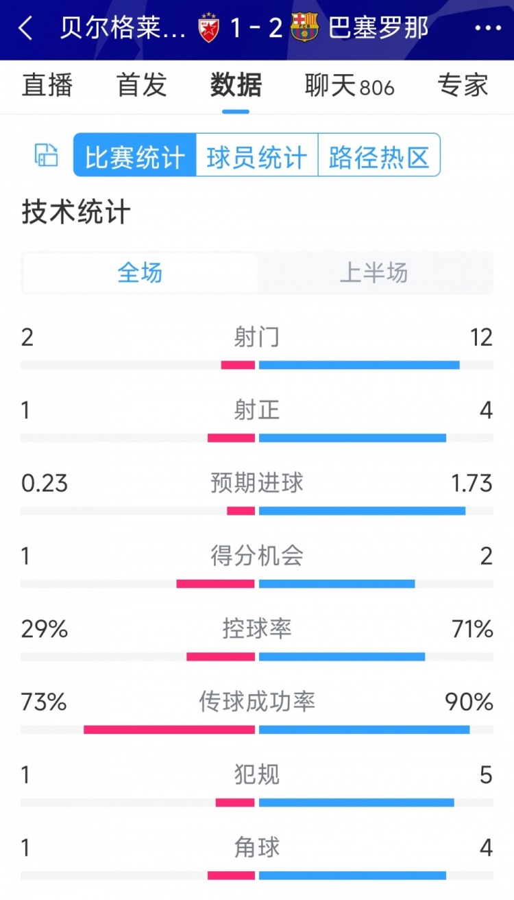 優勢明顯，巴薩vs貝爾格萊德紅星半場數據：射門12-2，射正4-1