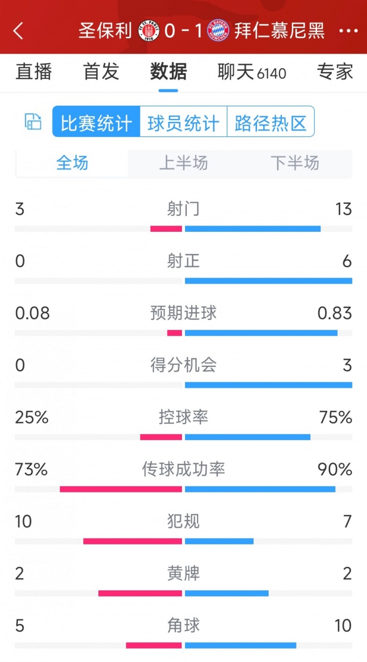 拜仁1-0圣保利全場數據：射門13-3，射正6-0，得分機會3-0