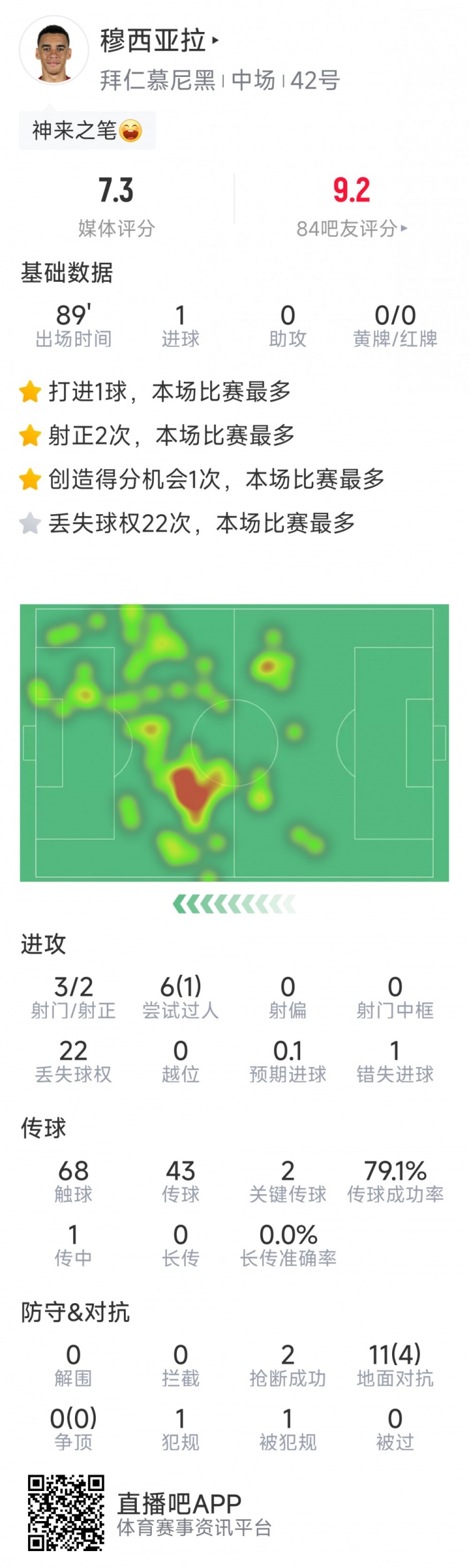 遠射制勝！穆西亞拉全場數據：3射2正，1次錯失良機，2關鍵傳球