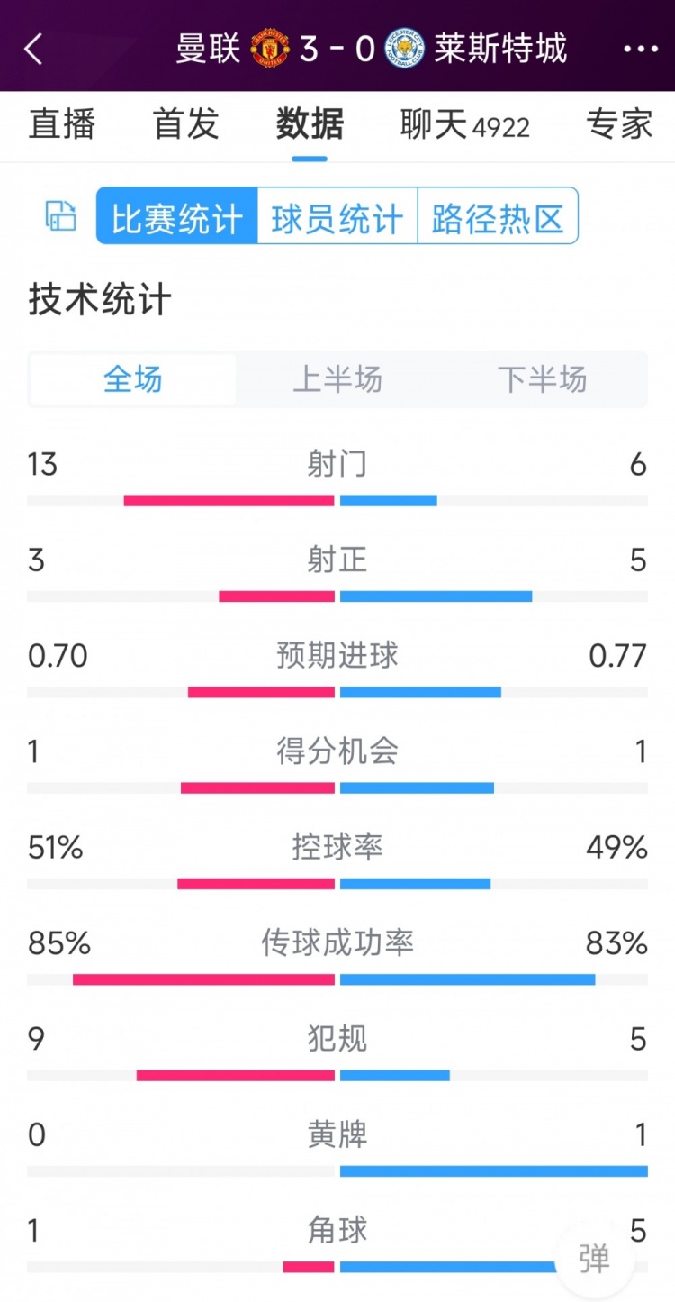 紅魔3射正進3球！曼聯3-0萊斯特城全場數據：射門13-6，射正3-5