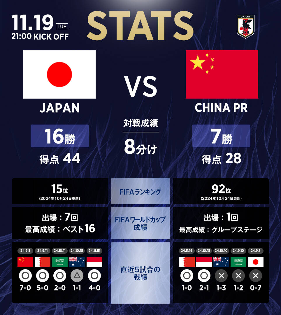 日本隊官推列中日交手數據：日本隊16勝8平7負，進44球丟28球