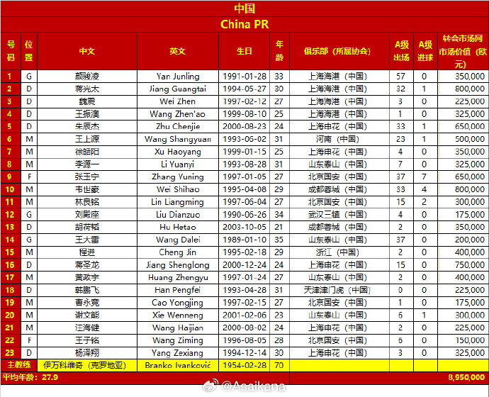 差超32倍！國足vs日本23人身價對比：國足895萬歐，日本2.86億歐