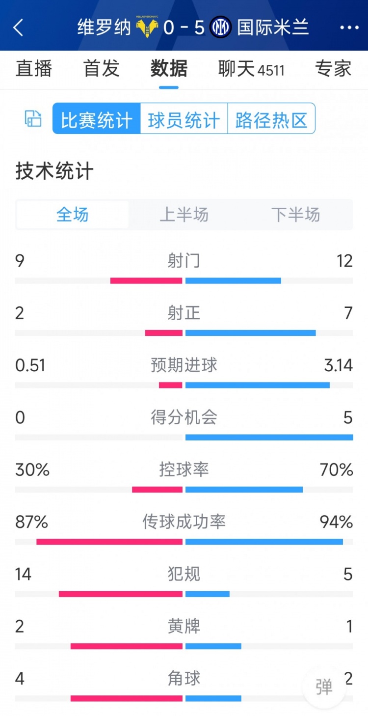 半場收手，國米5-0維羅納全場數據：射門12-9，射正7-2