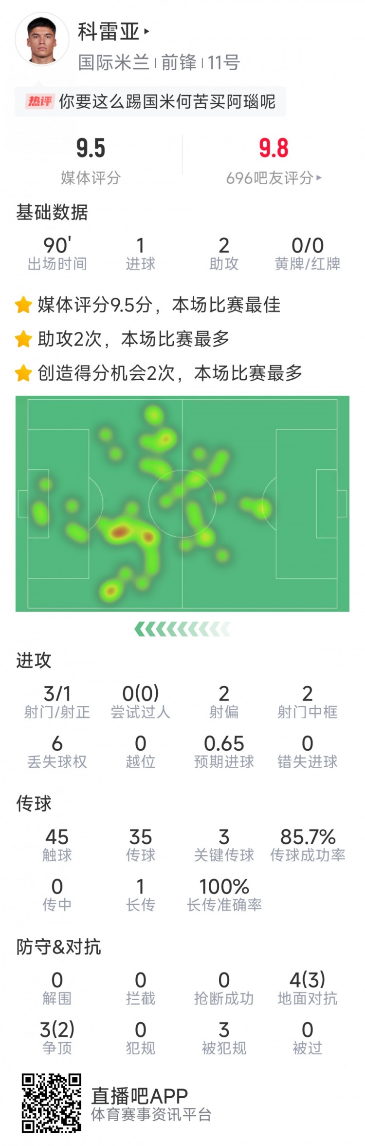 激活！科雷亞本場數據：1球2助攻，2次中框，3次關鍵傳球