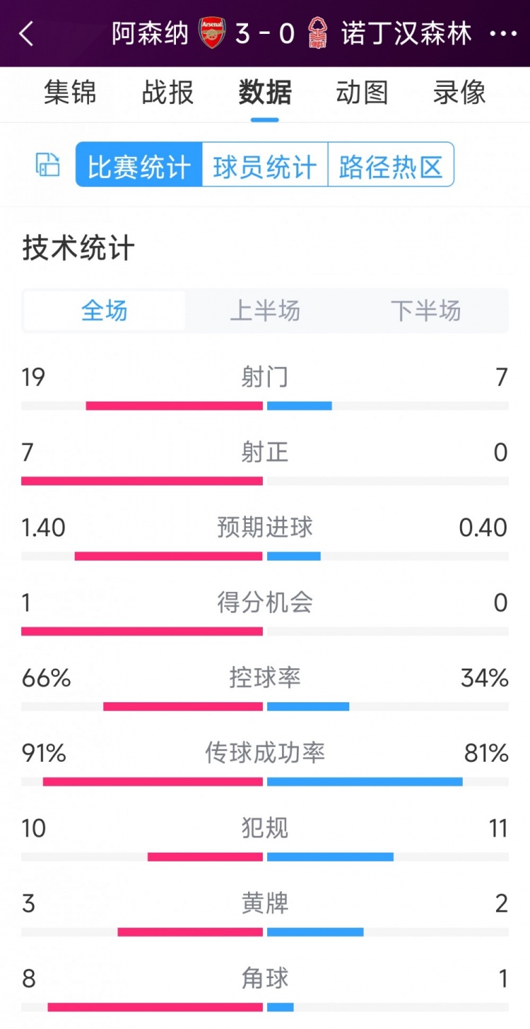 完勝！阿森納3-0諾丁漢森林全場數據：射門19-7，射正7-0