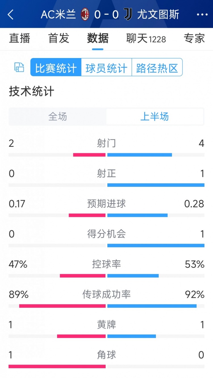 半場互交白卷，AC米蘭vs尤文半場數據：射門2-4，射正0-1