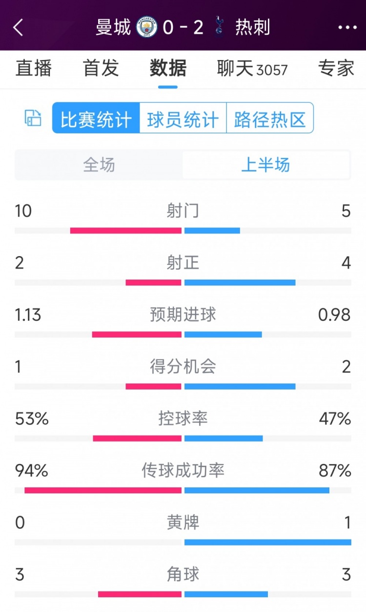 熱刺半場兩球領先！曼城vs熱刺半場數據：射門10-5，射正2-4