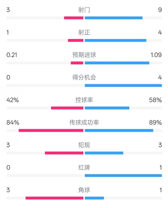 奧薩蘇納半場0-1皇馬數據：射門3-9，犯規3-3，紅牌0-1