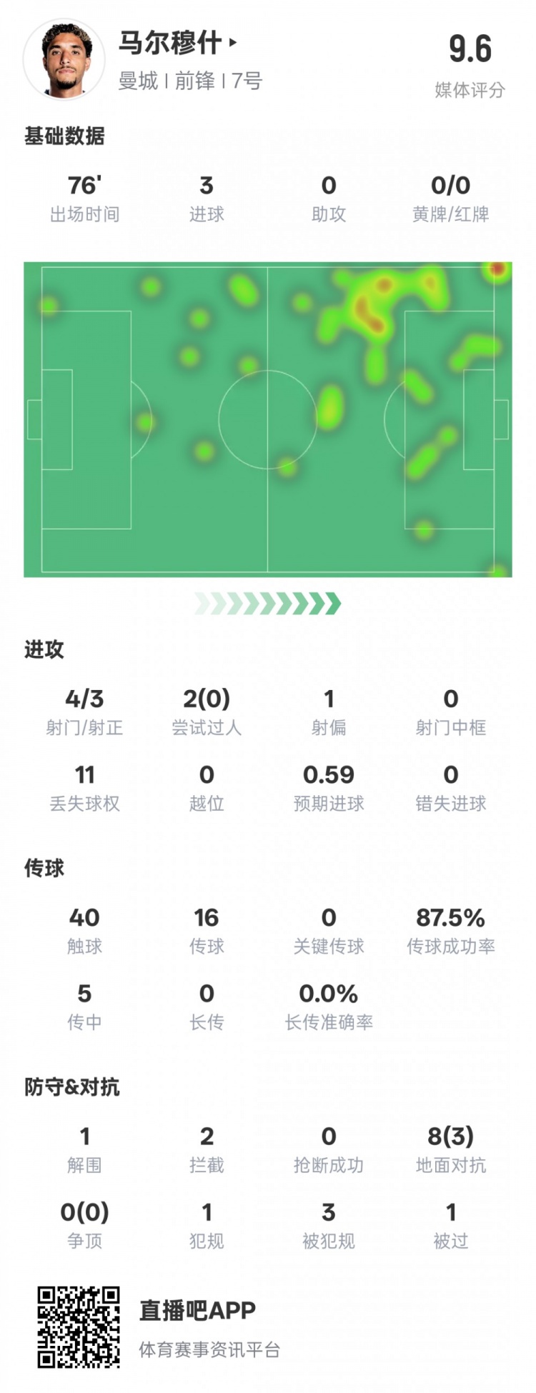 馬爾穆什本場比賽數據：3射正3進球&1解圍2攔截，評分9.6