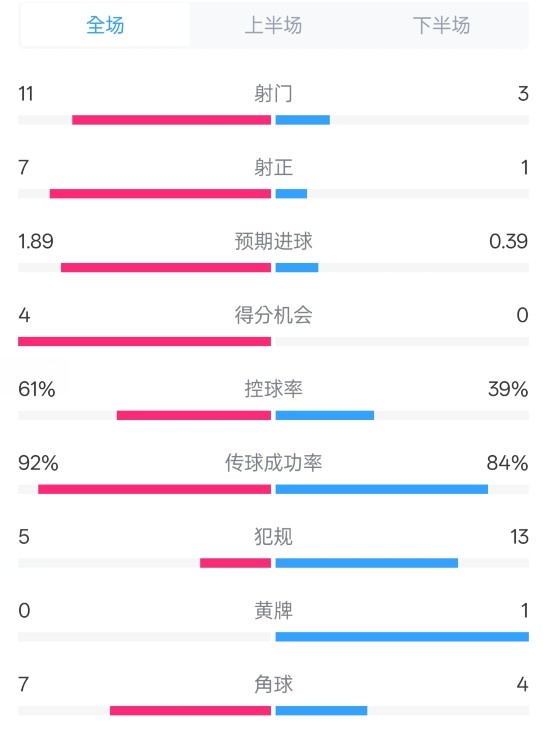 壓制！曼城4-0紐卡全場數據：射門11-3，射正7-1，控球率61%-39%