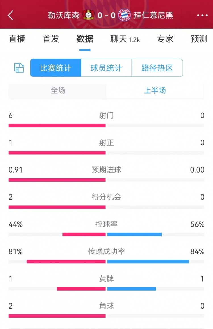 碾壓！拜仁半場0射門，藥廠半場射門6、得分機會2、預期進球0.91