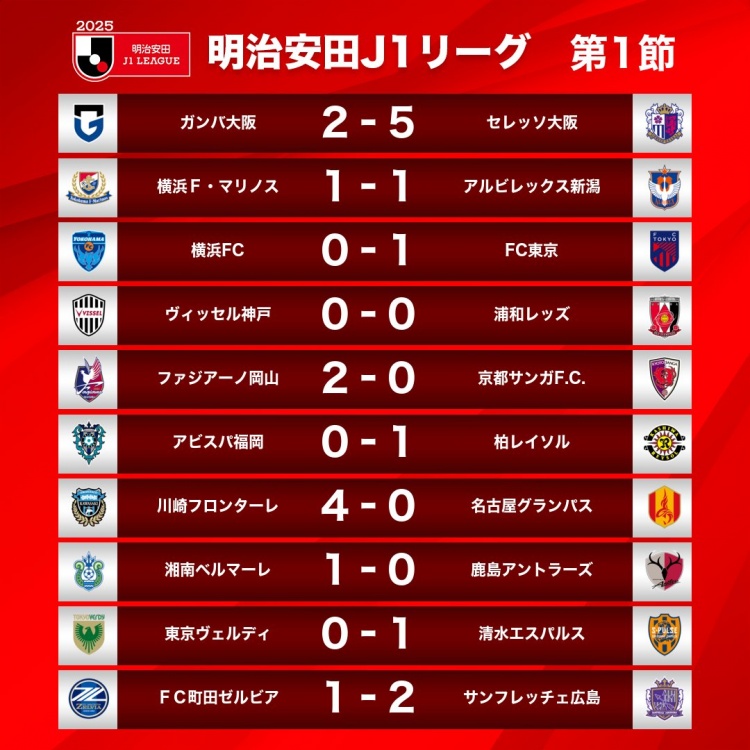 新賽季J1首輪情況：大阪櫻花5-2大阪鋼巴，川崎前鋒4-0名古屋鯨八