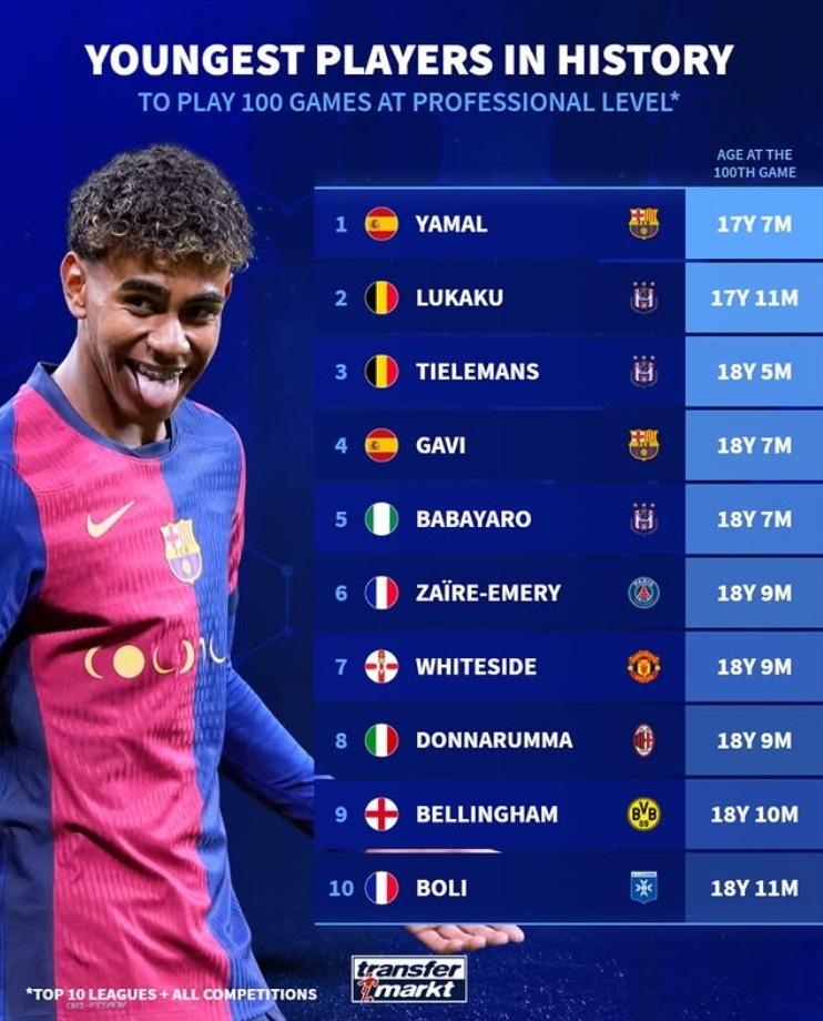 歐洲前10聯賽出場100次最年輕榜：亞馬爾第1，盧卡庫第2
