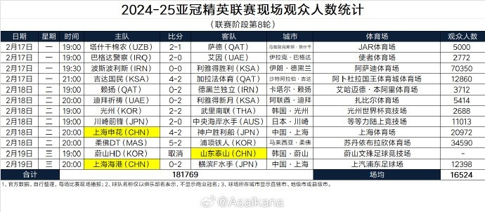 2024-25亞冠精英聯賽現場觀眾人數統計（聯賽階段第8輪） ???