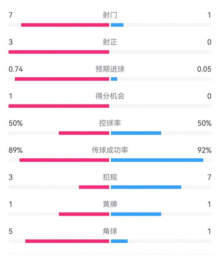 皇馬2-0曼城半場數據：皇馬7射3正，曼城僅1射0正，控球率五五開