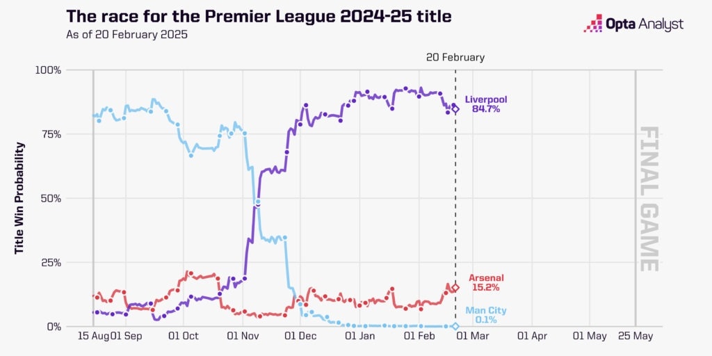 英超奪冠概率走勢圖：曼城斷崖式跌至0.1%，利物浦現84.7%槍手15%