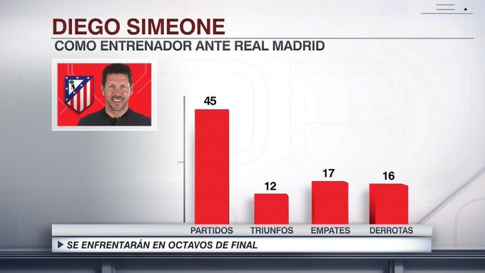西蒙尼45次帶隊對陣皇馬戰績：12勝17平16負
