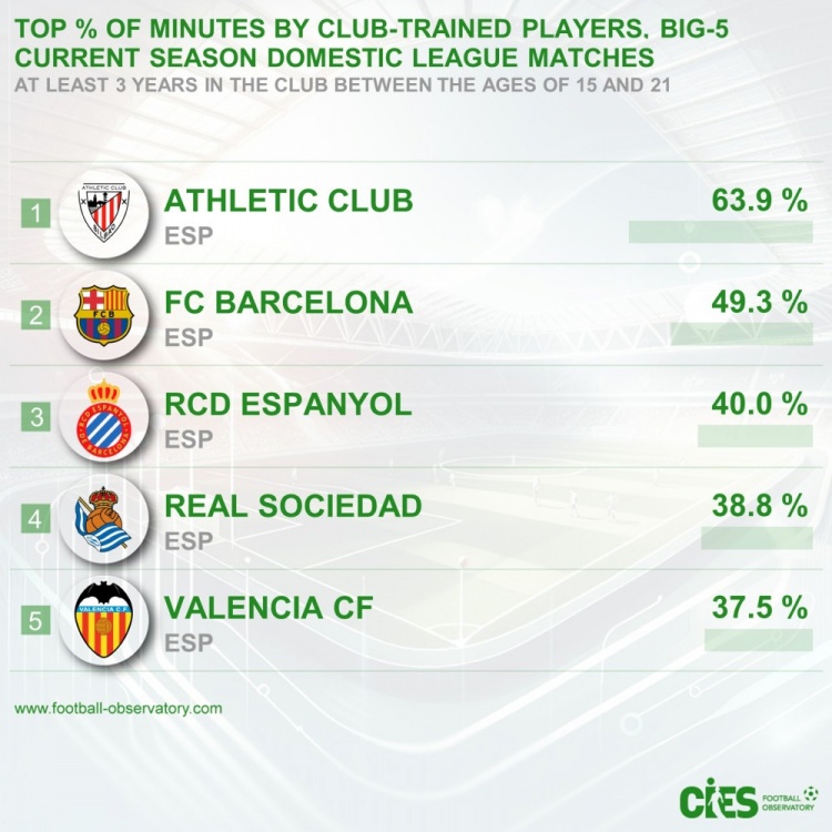 五大聯賽青訓出場占比：畢巴63.9%居首&巴薩次席，前5皆西甲球隊