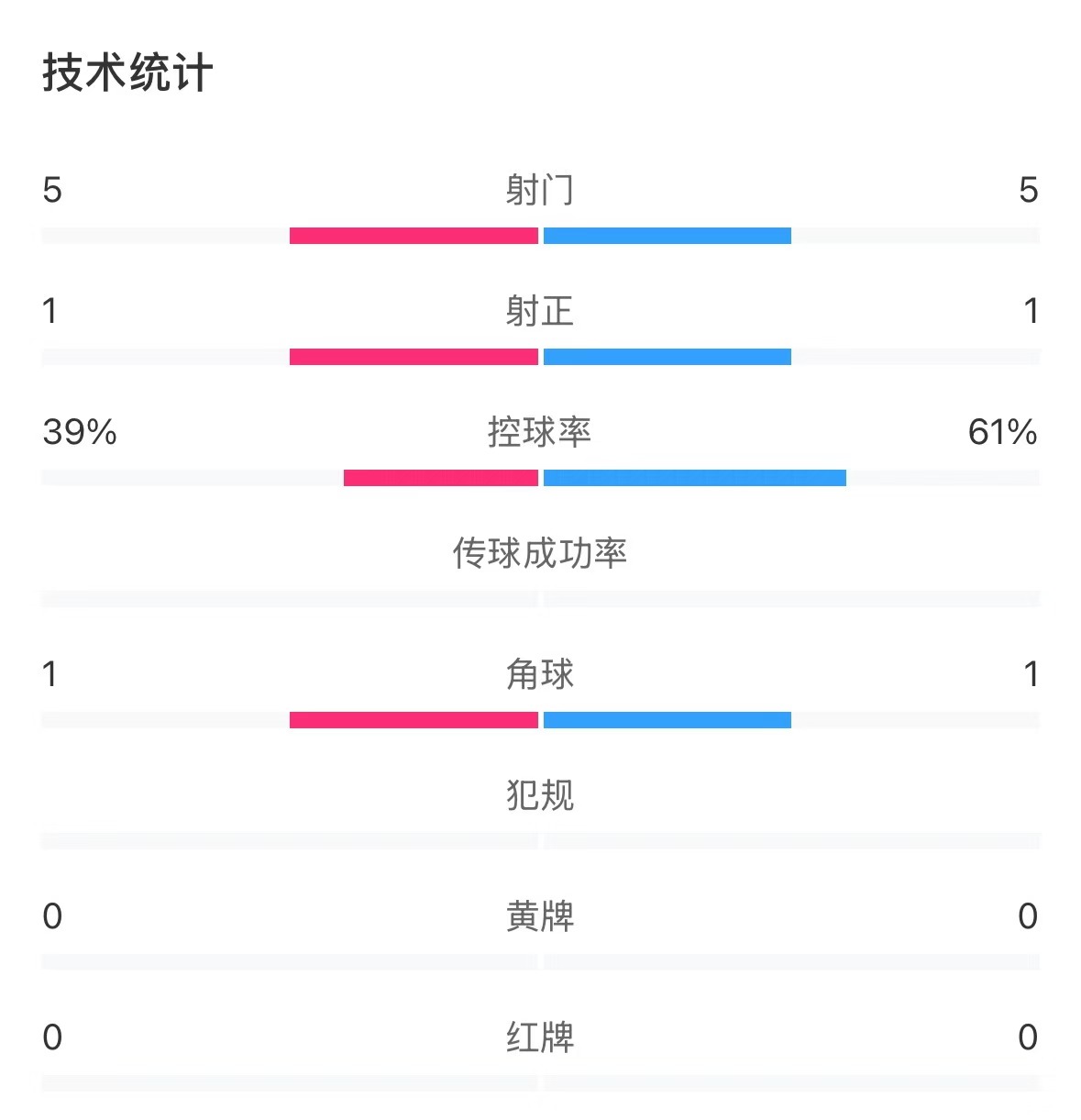 表現亮眼！國青半場控球率超6成，共5次射門&多次創造良機