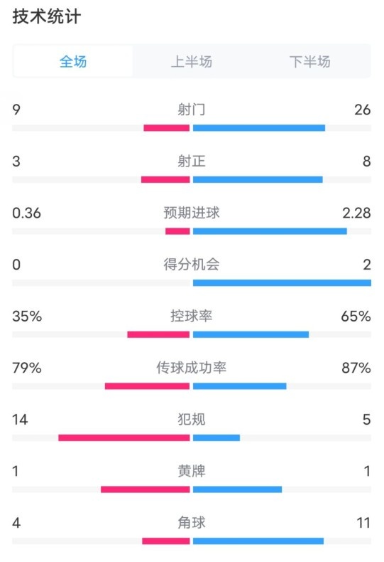 都靈2-1米蘭全場數據：射門9-26，射正3-8，控球率35%-65%