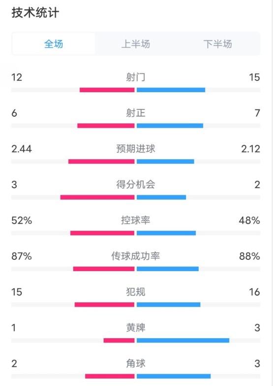 維拉2-1切爾西數據：射門12-15，射正6-7，控球率52%-48%