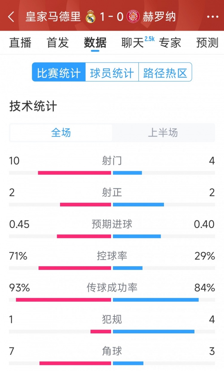 皇馬vs赫羅納半場數據：射門10-4，射正2-2，控球率七三開