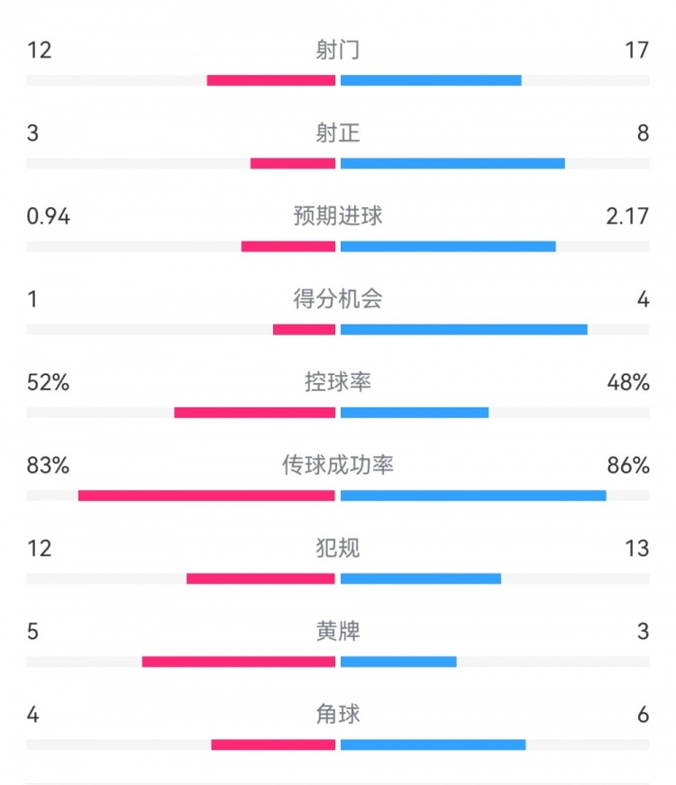 拜仁3-1斯圖加特數據：射門17-13，射正8-3，得分機會4-1