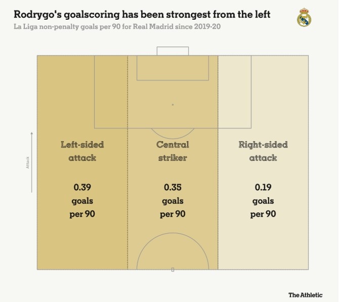羅德里戈每90分鐘在左路0.39球，中路0.35球，右路0.19球