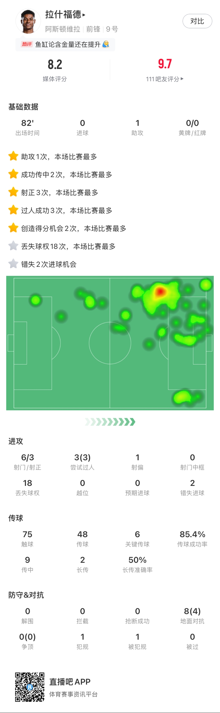 ?拉什福德邊路1v1瞬間啟動一步過，下底倒三角傳到空當形成射門