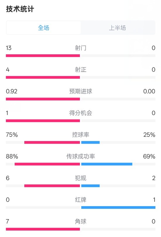 巴薩半場2-0皇社數據：射門13-0，射正4-0，控球75%-25%，紅牌0-1